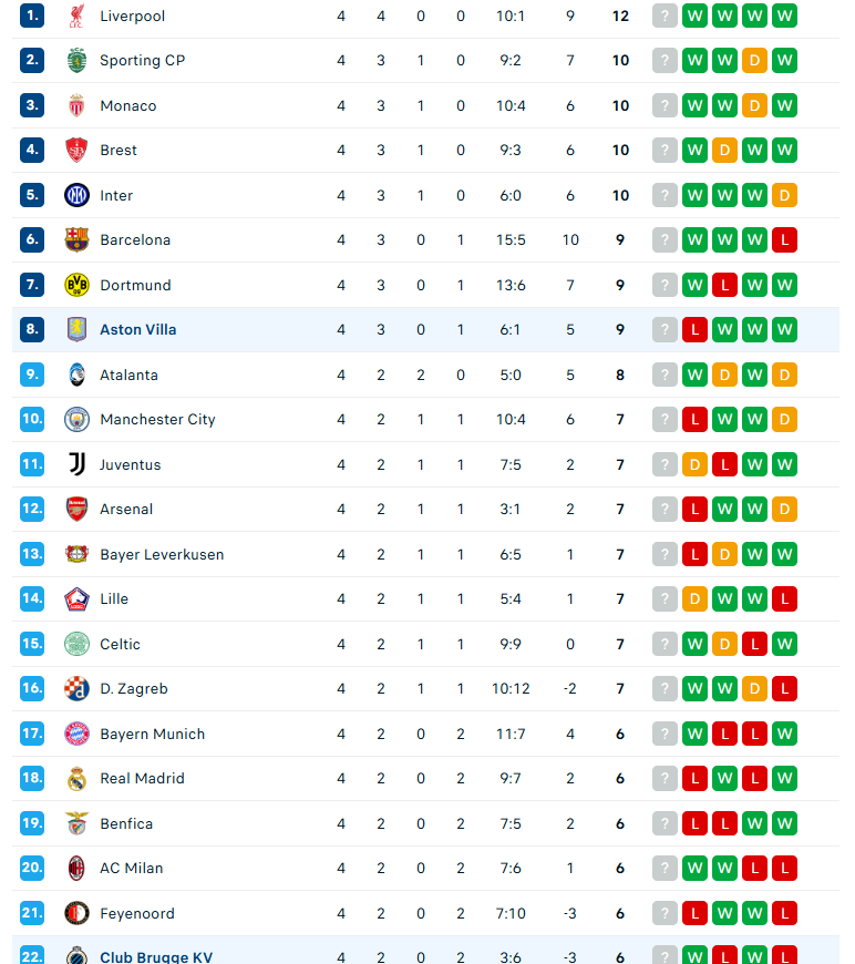 Hasil Liga Champions Leaderboard